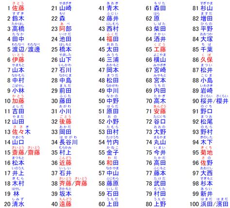 日本 名字|名字検索No.1／名字由来net｜日本人の苗字・姓氏99